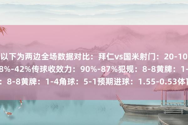 以下为两边全场数据对比：拜仁vs国米射门：20-10射正：7-4控球率：58%-42%传球收效力：90%-87%犯规：8-8黄牌：1-4角球：5-1预期进球：1.55-0.53体育赛事直播